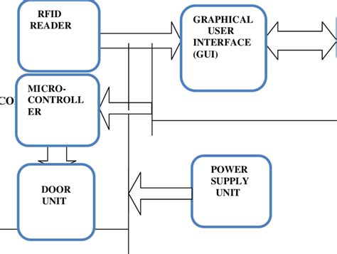 rfid based attendance system using arduino block diagram|rfid attendance system using Arduino code.